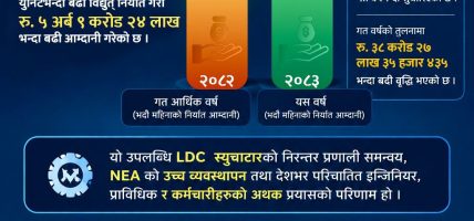 भदौ महिनामा ५ अर्ब ९ करोड २४ लाख रुपियाँभन्दा बढीको विद्युत् निर्यात,आम्दानीमा वृद्धि