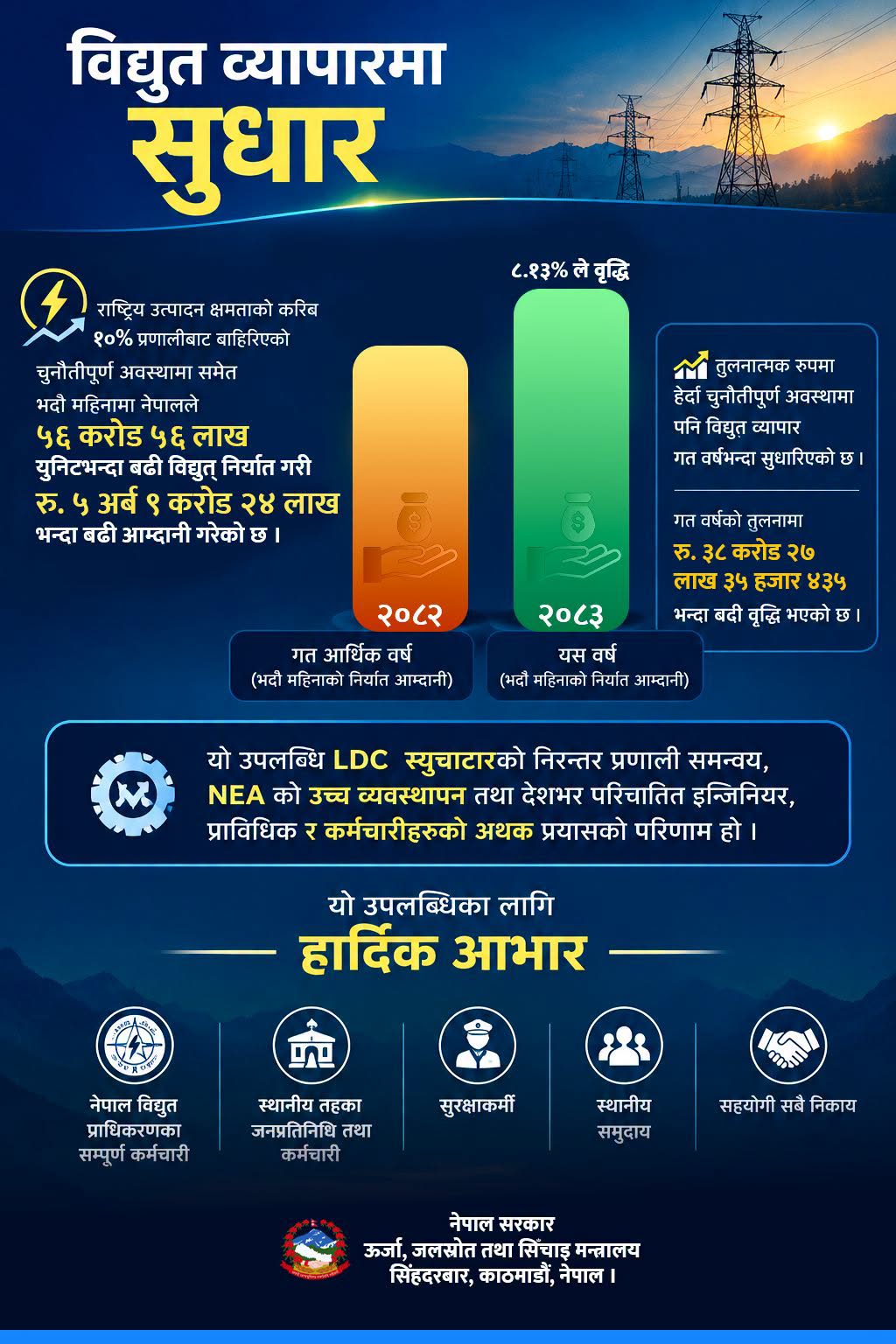 भदौ महिनामा ५ अर्ब ९ करोड २४ लाख रुपियाँभन्दा बढीको विद्युत् निर्यात,आम्दानीमा वृद्धि